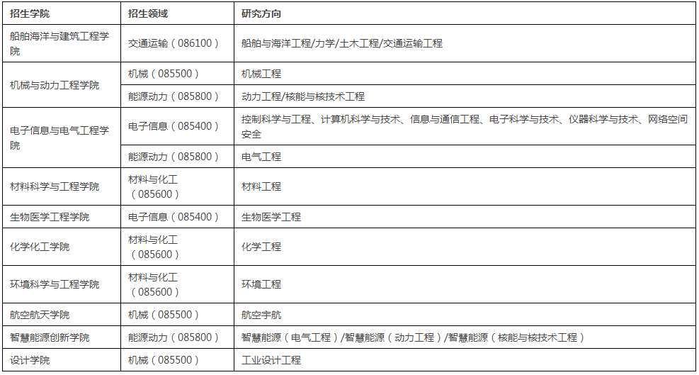 上海交通大学2022年工程类专业学位博士研究生招生简章