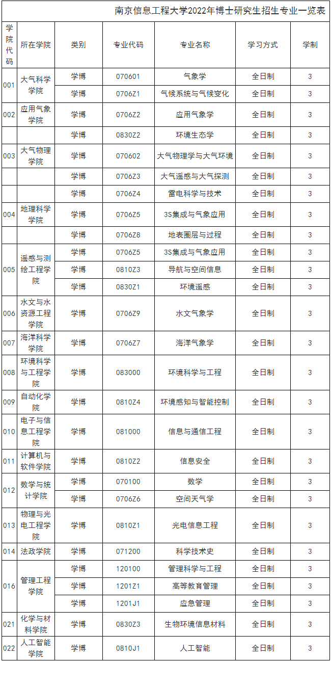 南京信息工程2022年博士研究生拟招生专业一览表