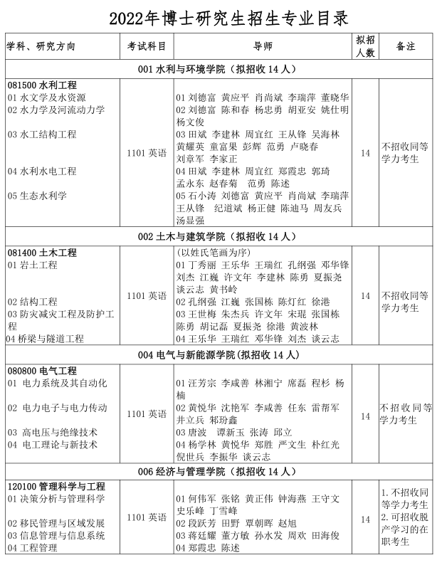 三峡大学2022年博士研究生招生专业目录
