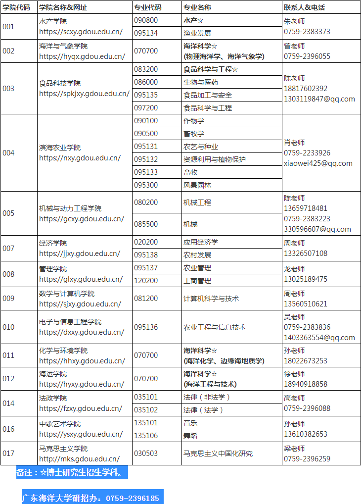 广东海洋大学2022年博士、硕士研究生招生专业与联系方式