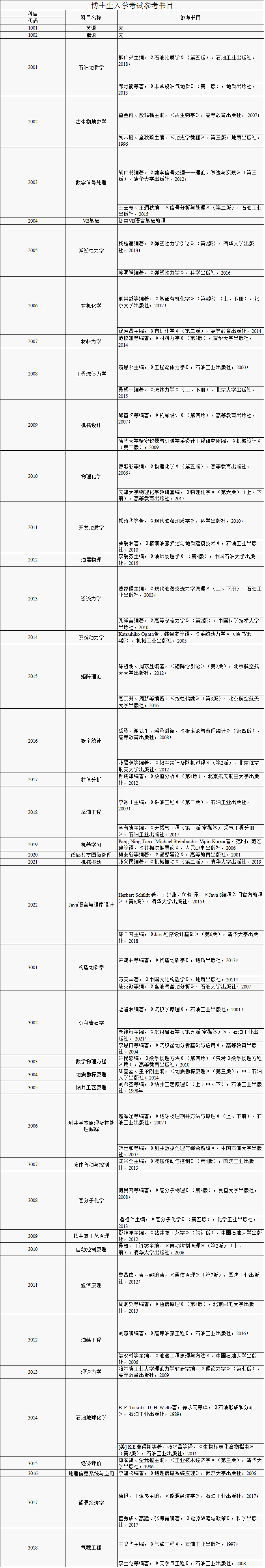 中国石油勘探开发研究院2022年博士研究生招生考试参考书目