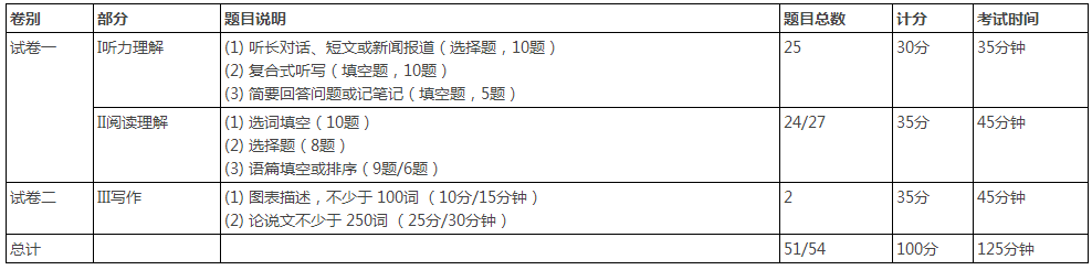 上海交通大学2022年博士生英语水平考试考试大纲及考试样题