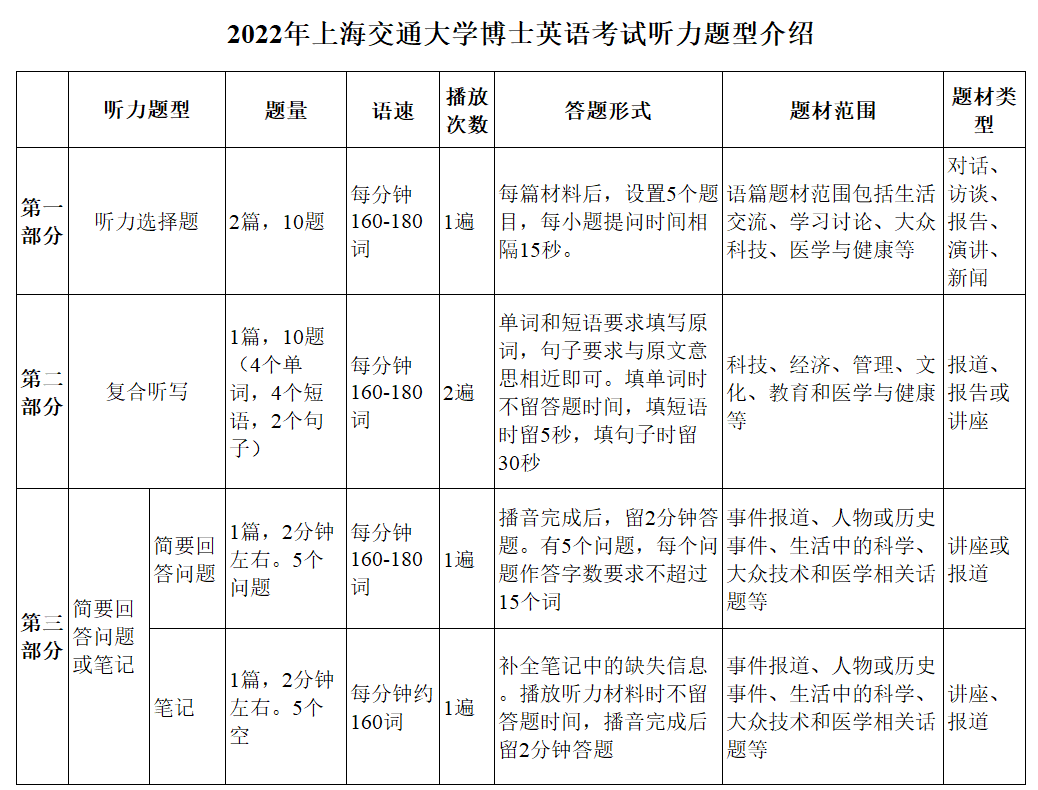 【突发】上海交通大学博士英语考试题型变化和备考建议