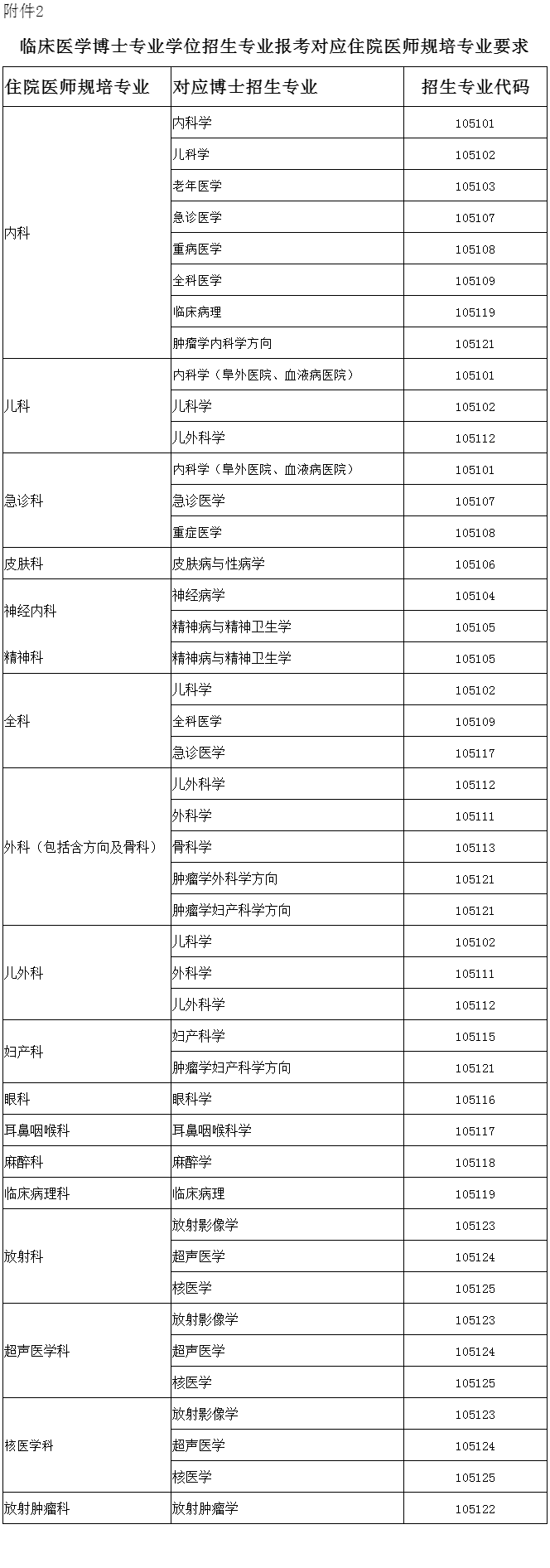 北京协和医学院2022年博士研究生招生简章