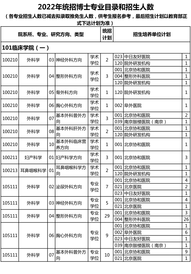 北京协和医学院2022年博士研究生招生专业目录