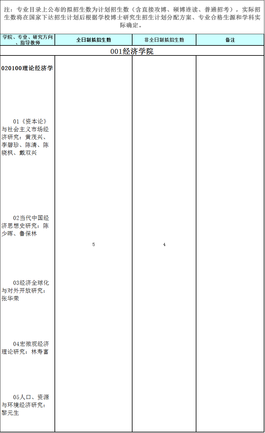 福建师范大学2022年博士研究生招生专业目录