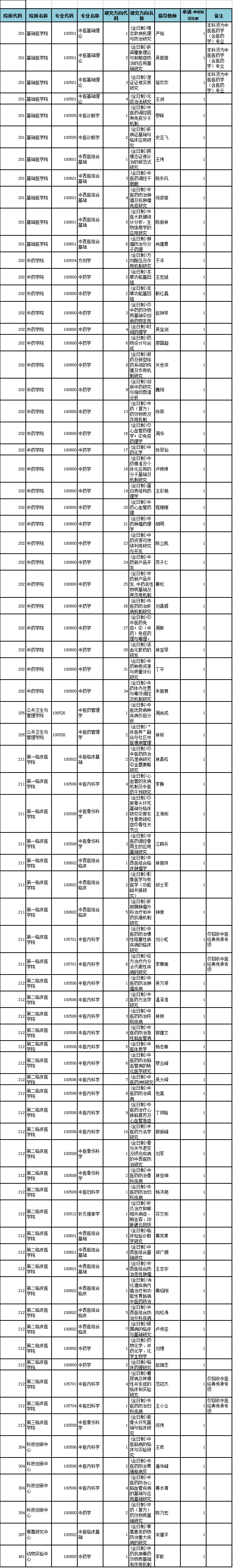 广州中医药大学2022年“申请-审核”制招收全日制博士研究生专业目录