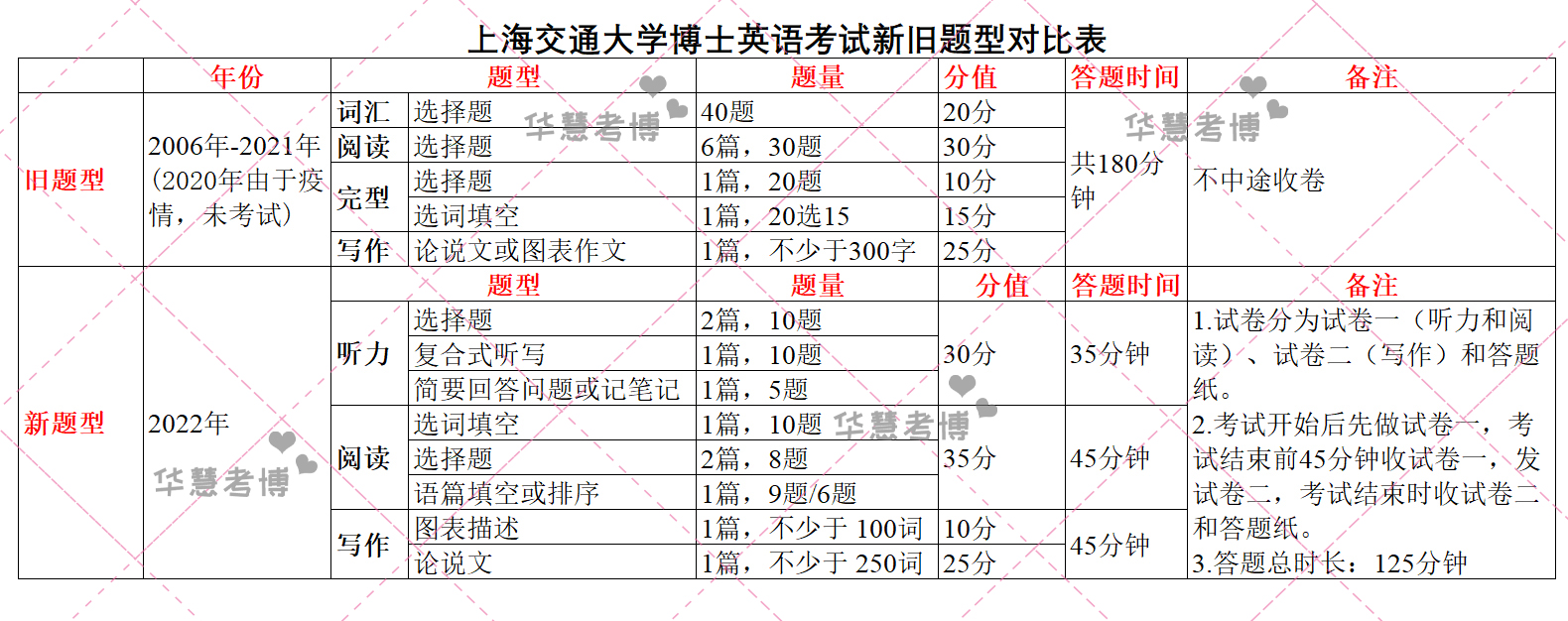 【突发】上海交通大学博士英语考试题型变化和备考建议