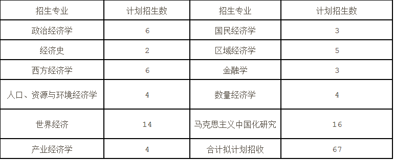 上海社会科学院2022年博士研究生招生专业目录