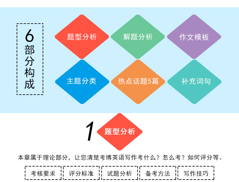 华慧考博英语2022年专项训练-写作 写作模板/真题范文/话题作文