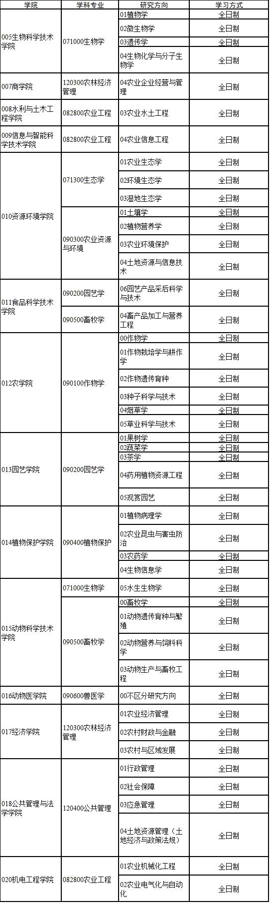 湖南农业大学2022年博士研究生招生学科专业及研究方向