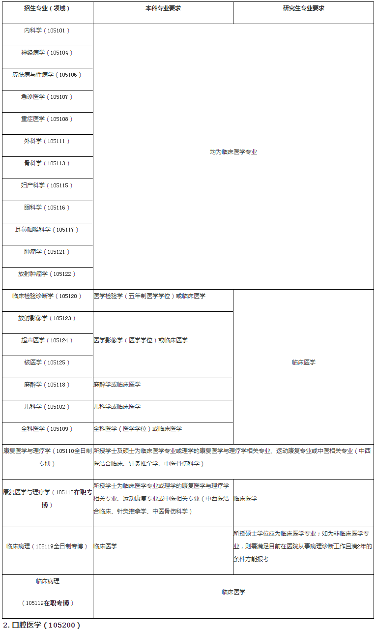 广西医科大学2022年博士研究生招生简章