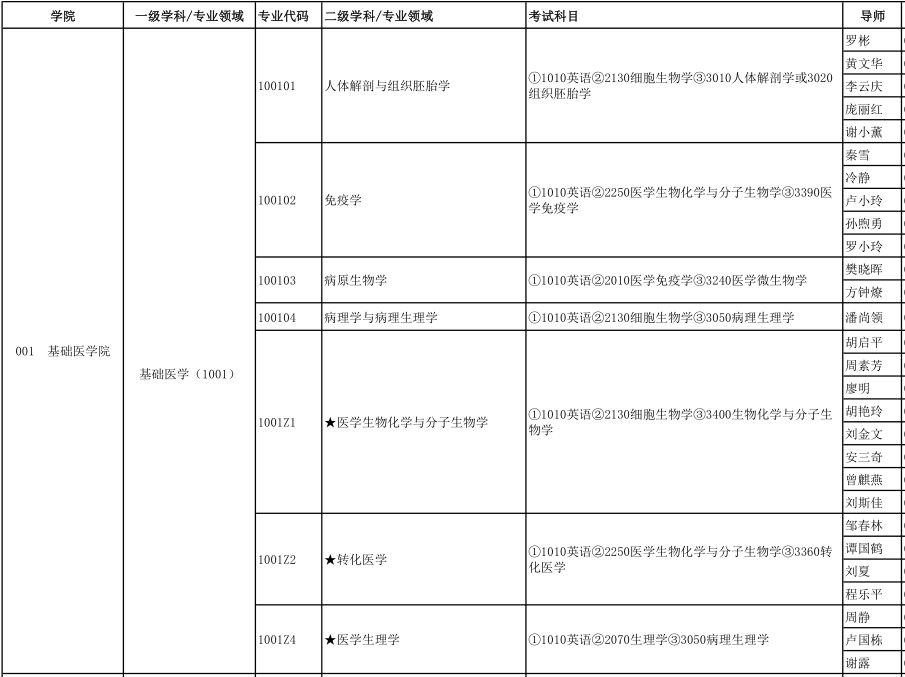 广西医科大学2022年博士研究生招生专业目录