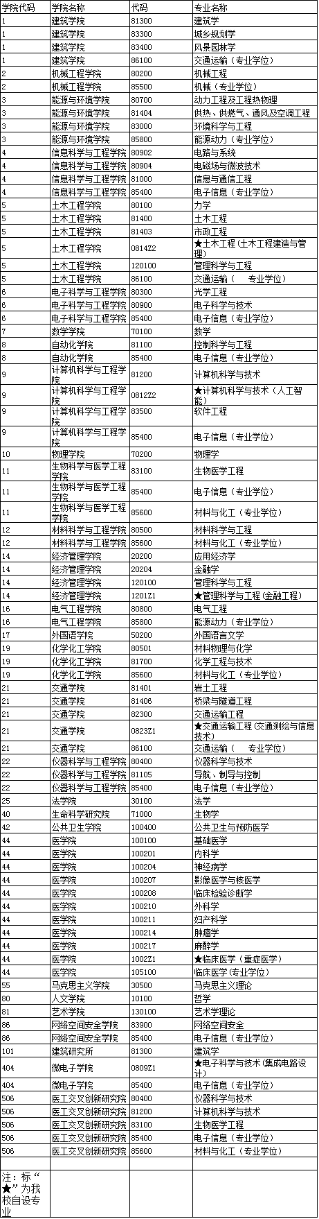 东南大学2022年博士研究生招生专业一览表