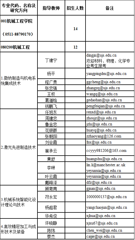 江苏大学2022年博士研究生招生专业目录