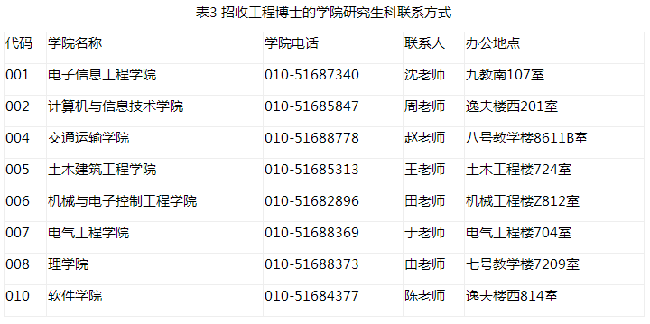 北京交通大学2022年工程类专业学位博士研究生招生简章