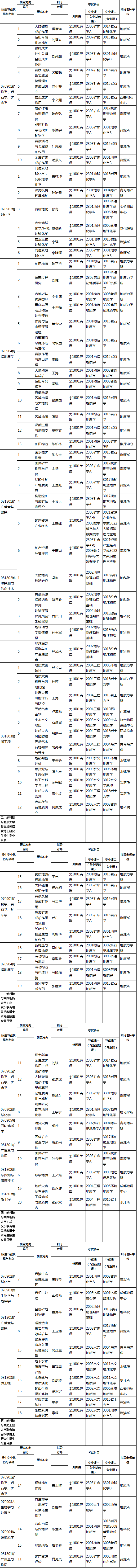 中国地质科学院2022年博士研究生招生专业目录