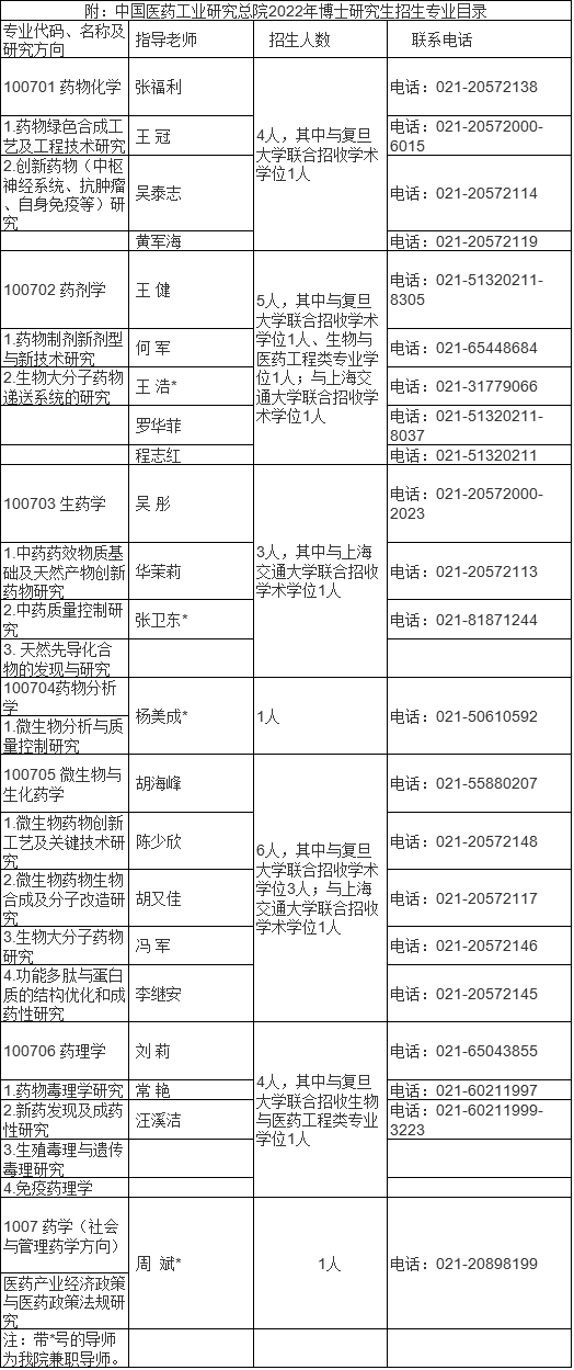 中国医药工业研究总院2022年博士研究生招生简章与专业目录