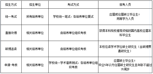 西南财经大学2022年博士研究生招生简章