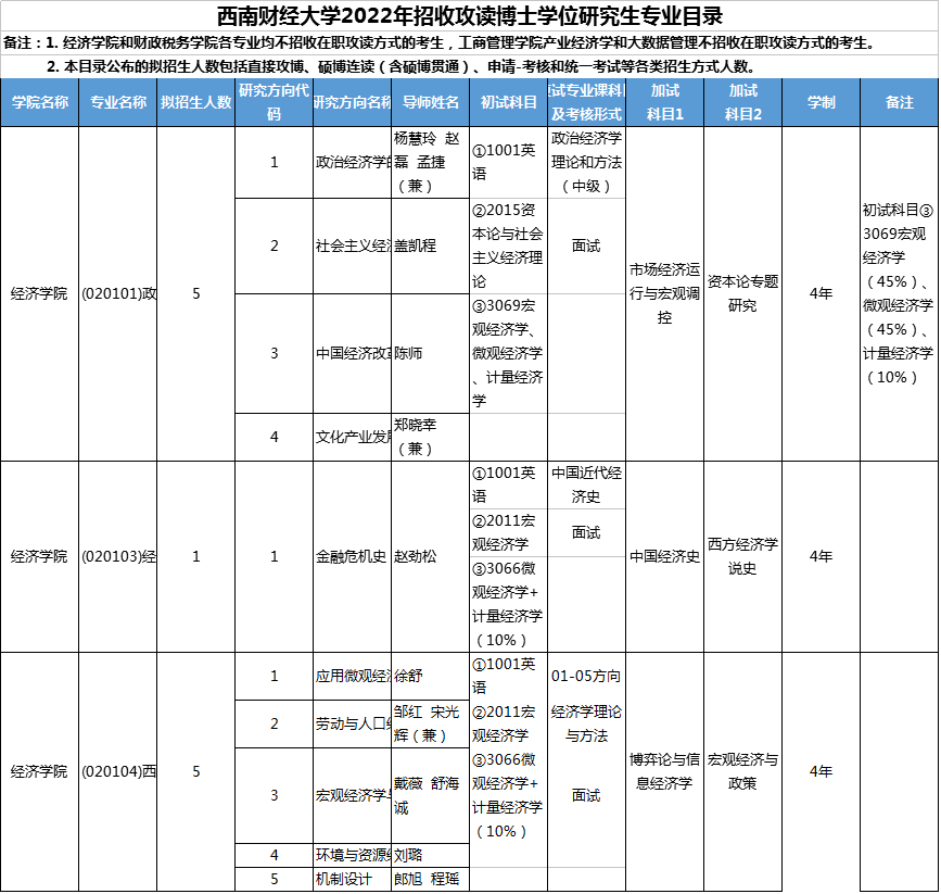 西南财经大学2022年博士研究生招生专业目录