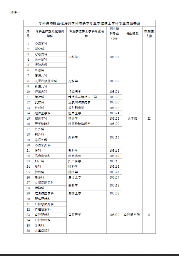 同济大学2022年医学博士专业学位教育与专科医师规范化培训衔接试点项目招生简章