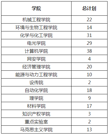 南京理工大学2022年博士研究生招生简章