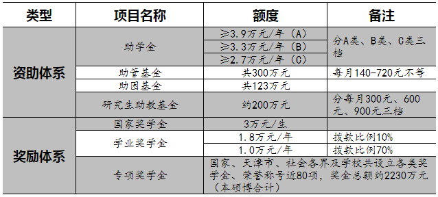 天津大学2022年博士研究生招生简章