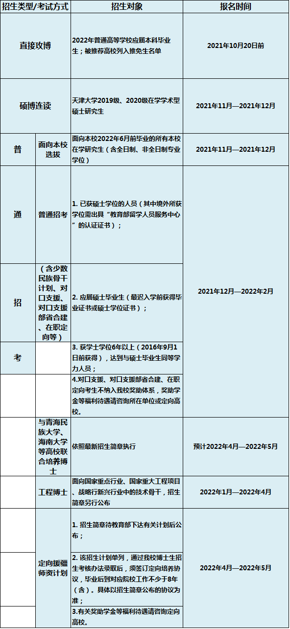 天津大学2022年博士研究生招生简章