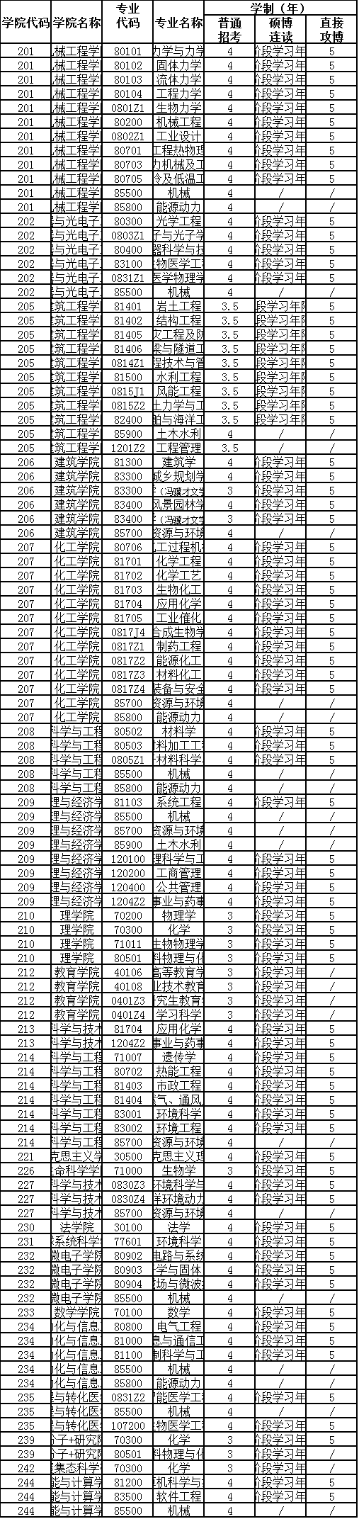 天津大学2022年博士研究生招生简章