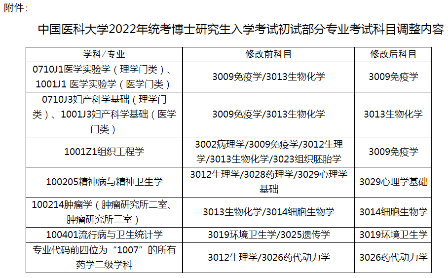 中国医科大学调整2022年统考博士研究生入学考试初试部分专业考试科目的通知