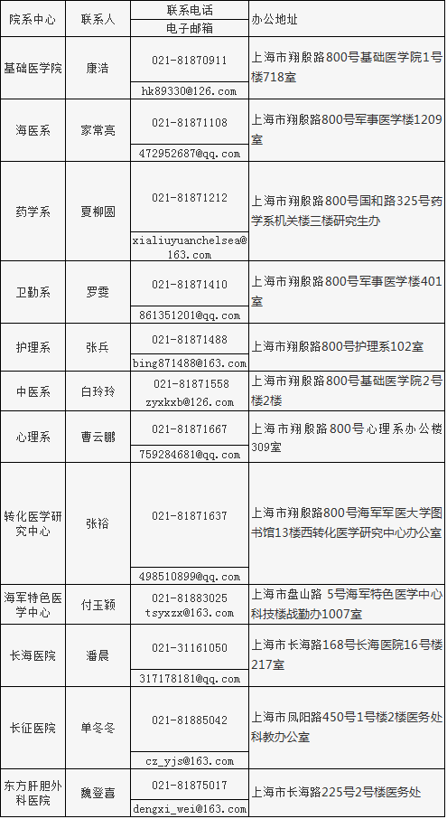 海军军医大学2022年博士研究生招生简章(第二军医)