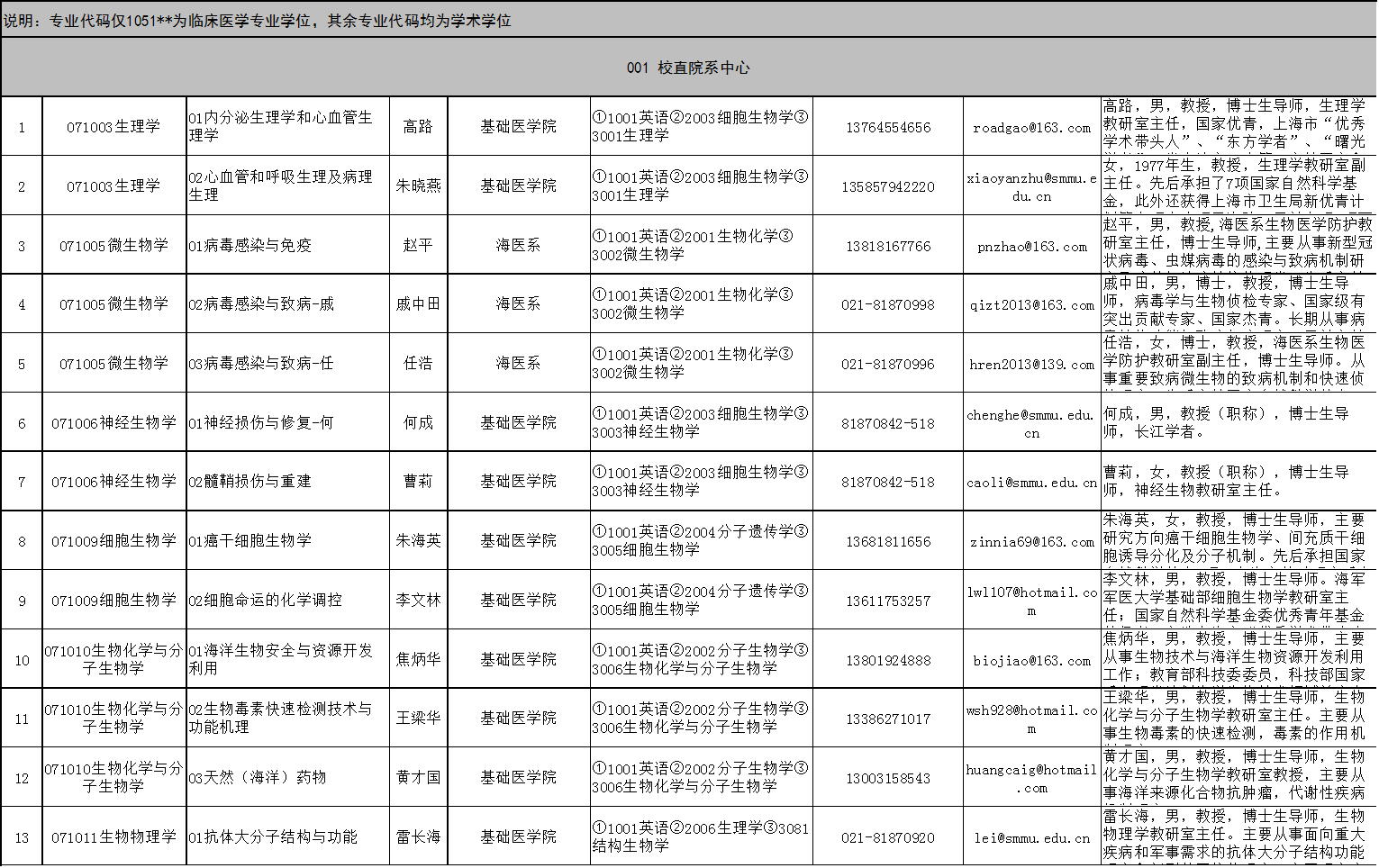 海军军医大学2022年博士研究生招生专业目录(第二军医)