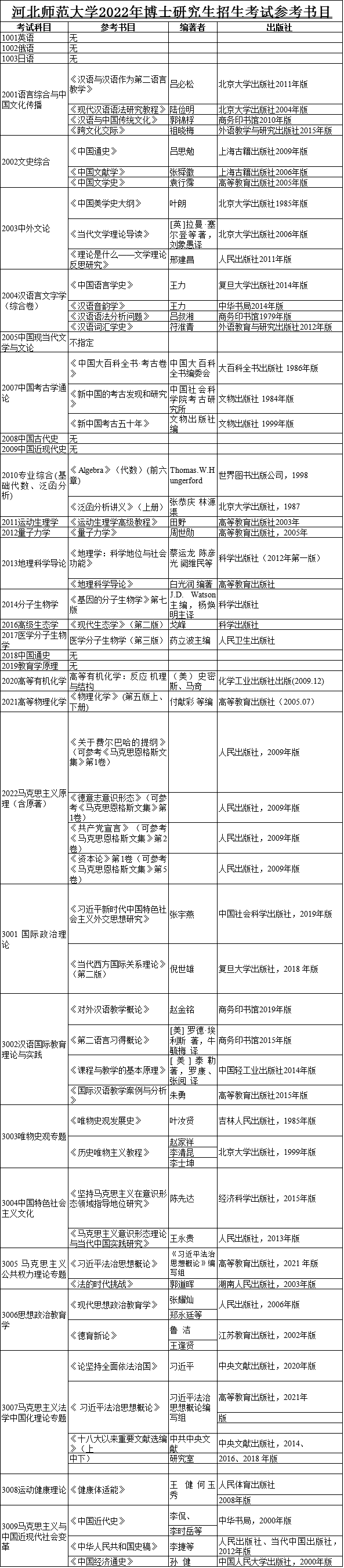 河北师范大学2022年博士研究生招生考试参考书目