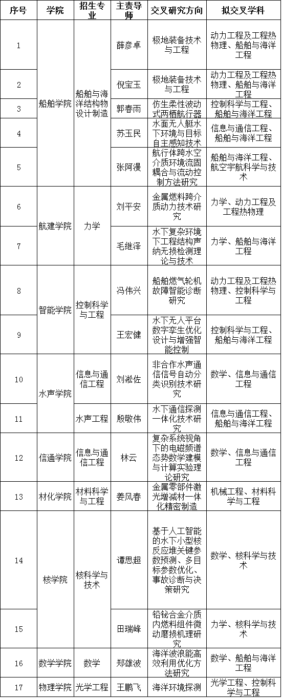 哈尔滨工程大学2022年学科交叉博士研究生招生简章