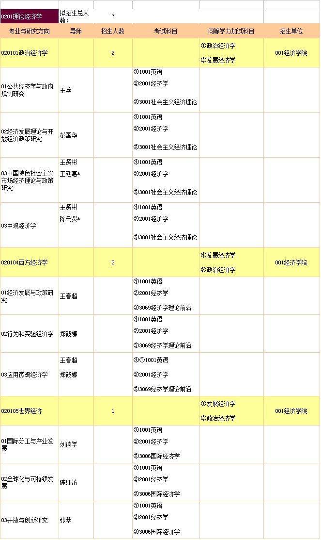 暨南大学2022年博士研究生招生专业目录