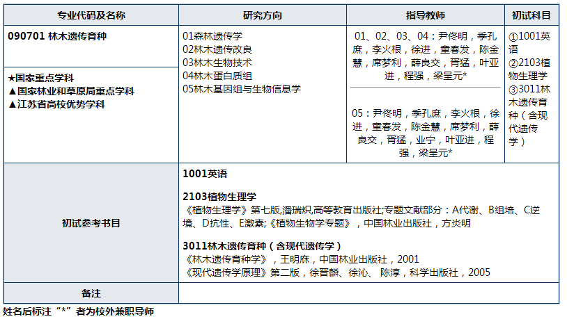 南京林业大学2022年博士研究生招生专业目录