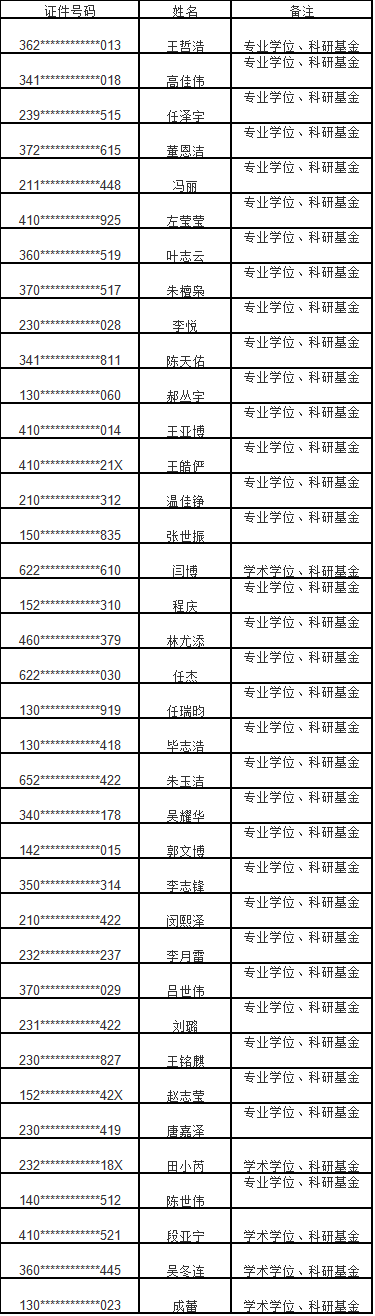 经导师和学科共同推荐、专家组审核，确定获得调节计划拟录取资格考生名单，具体如下：