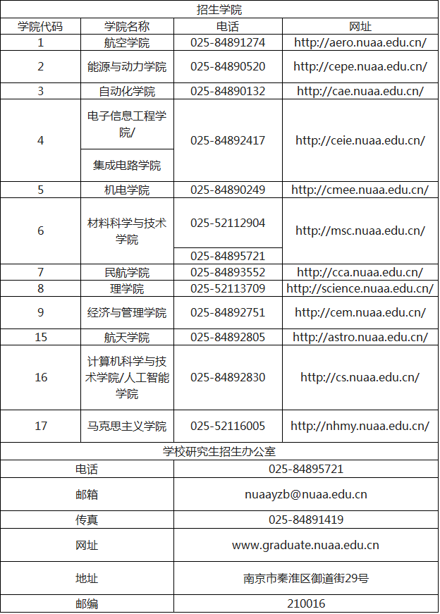 南京航空航天大学2022年博士研究生招生简章