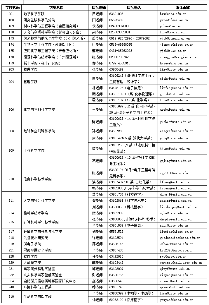 中国科学技术大学2022年博士研究生网上报名公告