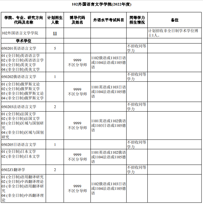 武汉大学2022年博士研究生招生专业目录