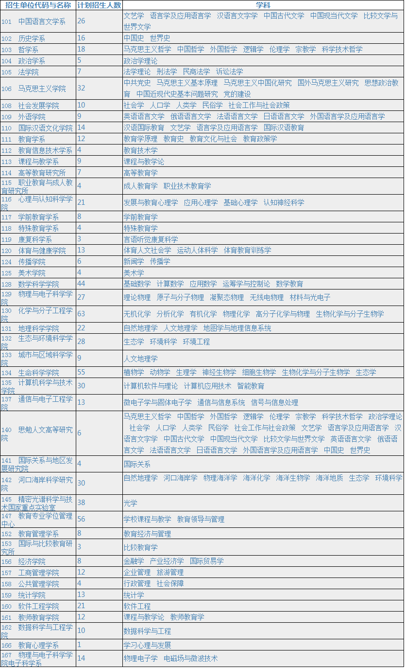 华东师范大学2022年博士研究生招生学科目录