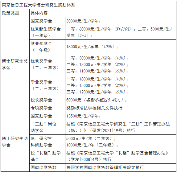 南京信息工程大学2022年博士研究生招生简章