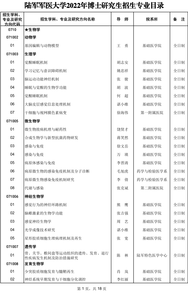 第三军医大学2022年博士研究生招生专业目录