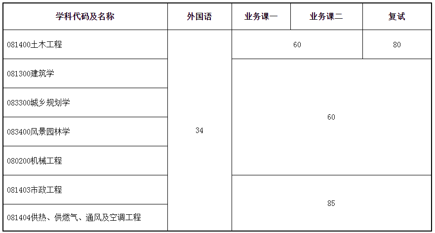 沈阳建筑大学2018年博士研究生招生录取成绩基本要求/分数线