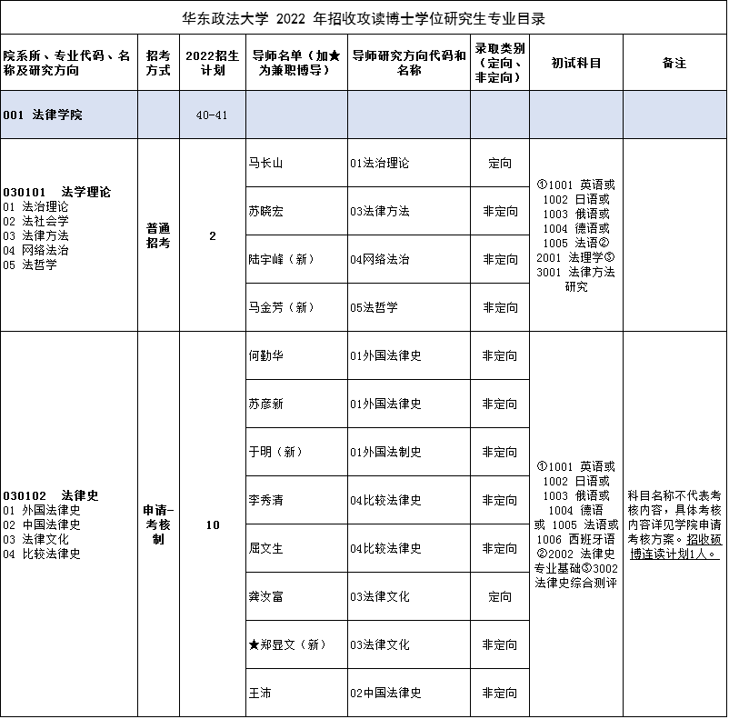 华东政法大学2022年博士研究生招生专业目录