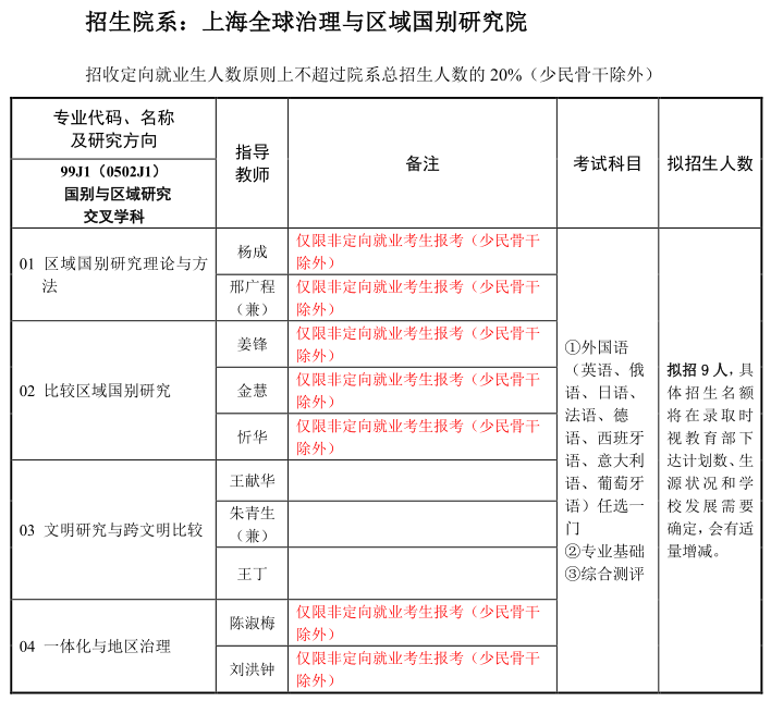 上海外国语大学2022年博士研究生招生专业目录