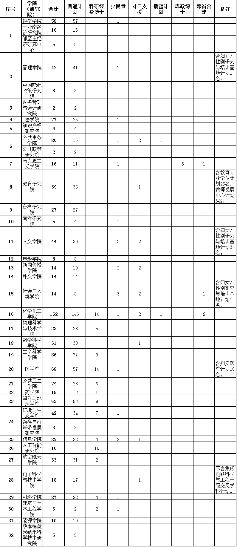 厦门大学2022年博士研究生招生计划