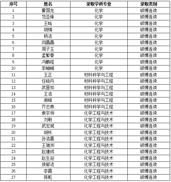 中国科学院山西煤炭化学研究所2022年春季招考博士研究生拟录取名单公示