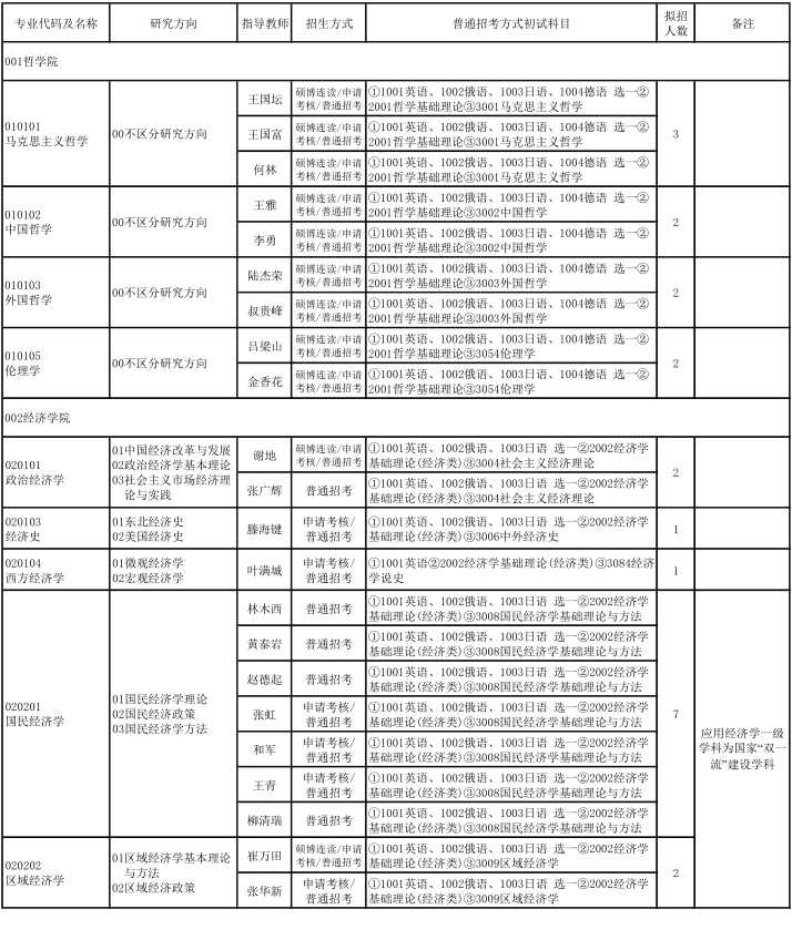 辽宁大学2022年博士研究生招生专业目录