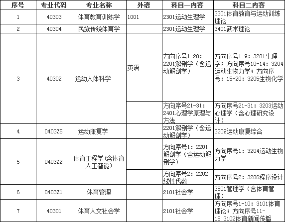 上海体育学院2022年博士研究生招生简章